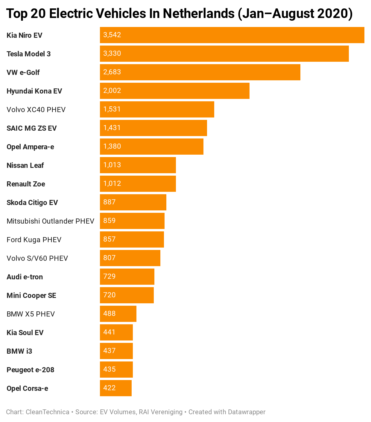 Top-20-Electric-Vehicles-in-Netherlands-January-August-2020-CleanTechnica.png